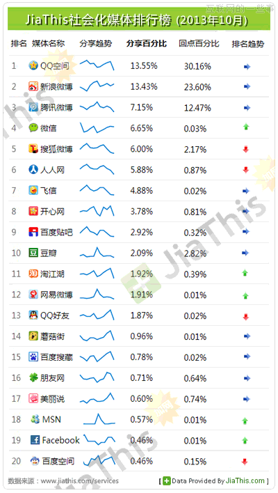 Jiathis:2013年10月国内社会化媒体分享数据排行