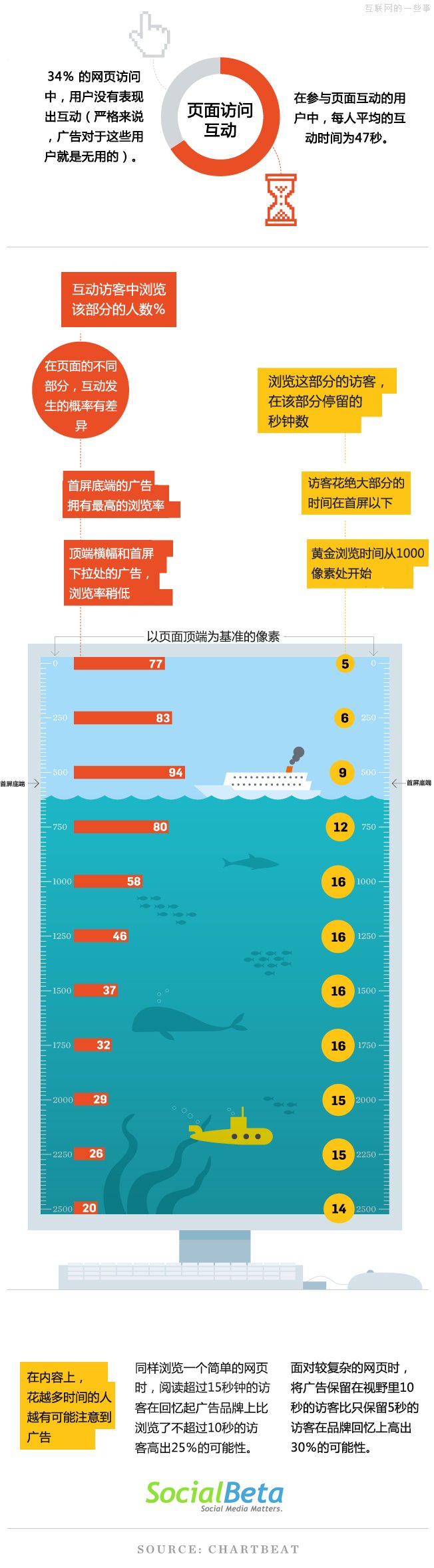 【读图】网页上的哪个部分拥有最高的浏览率？
