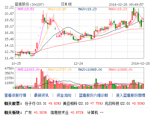 网络安全概念涨3.6% 蓝盾股份涨停