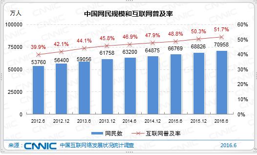 CNNIC：2016年第38次中国互联网络发展状况统计报告-网民规模与结构